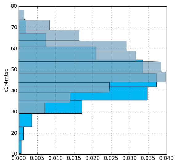 Math outcomes given number of books