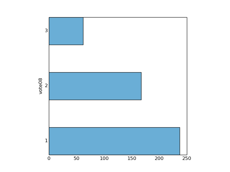 Vote variable plotted for homeowners